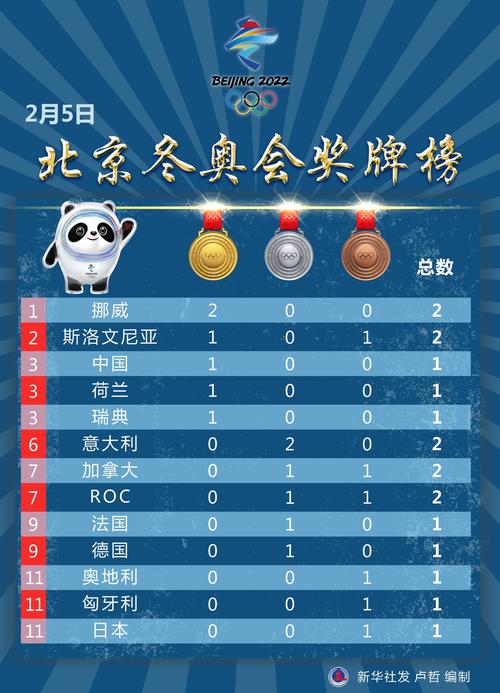 北京冬奥会奖牌榜中国排名
